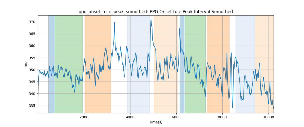 ppg_onset_to_e_peak_smoothed: PPG Onset to e Peak Interval Smoothed