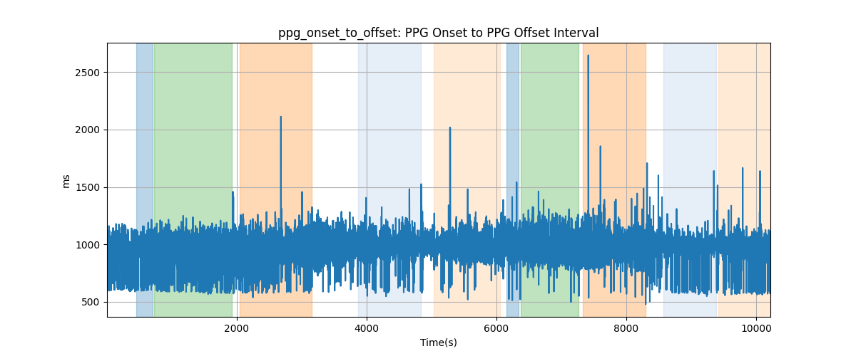 ppg_onset_to_offset: PPG Onset to PPG Offset Interval