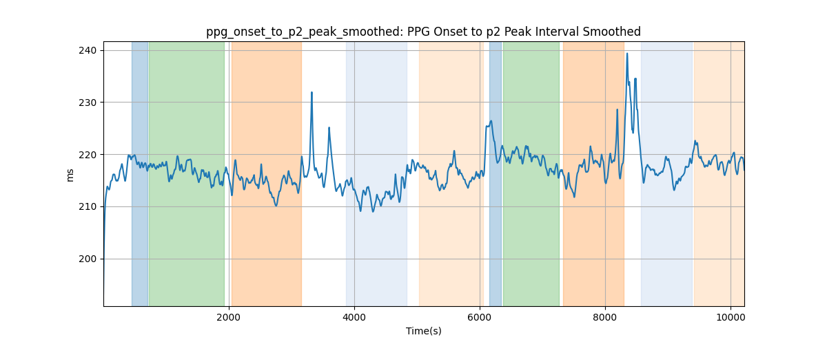 ppg_onset_to_p2_peak_smoothed: PPG Onset to p2 Peak Interval Smoothed