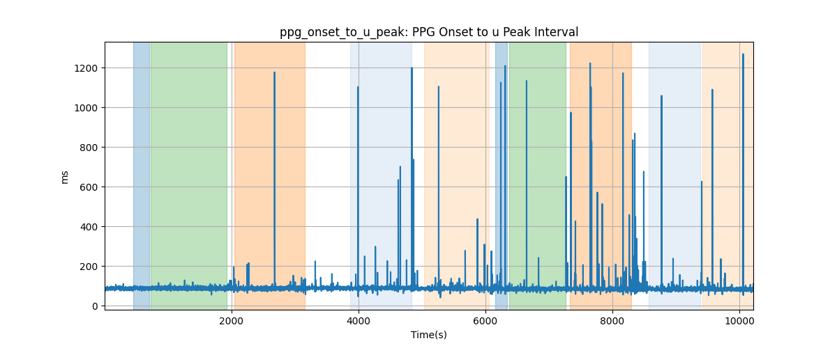 ppg_onset_to_u_peak: PPG Onset to u Peak Interval