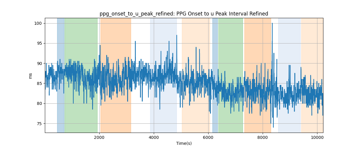 ppg_onset_to_u_peak_refined: PPG Onset to u Peak Interval Refined