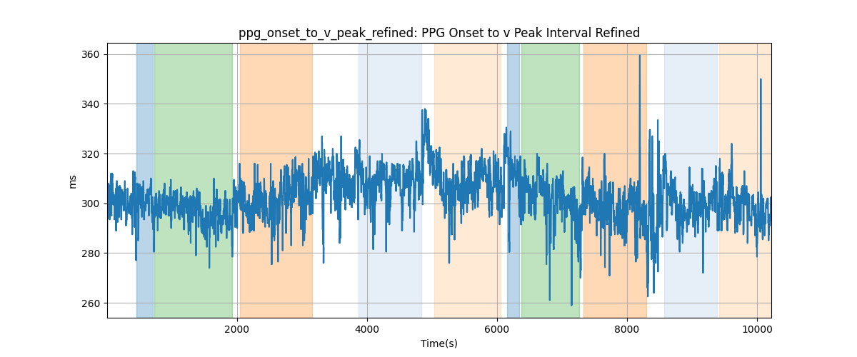 ppg_onset_to_v_peak_refined: PPG Onset to v Peak Interval Refined