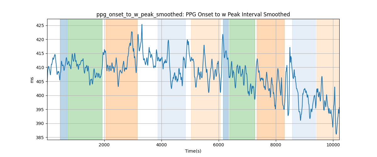 ppg_onset_to_w_peak_smoothed: PPG Onset to w Peak Interval Smoothed