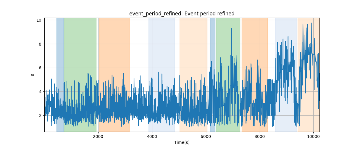 event_period_refined: Event period refined