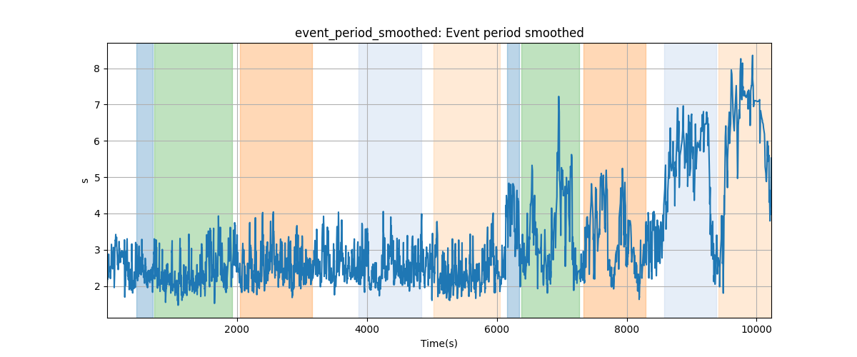 event_period_smoothed: Event period smoothed