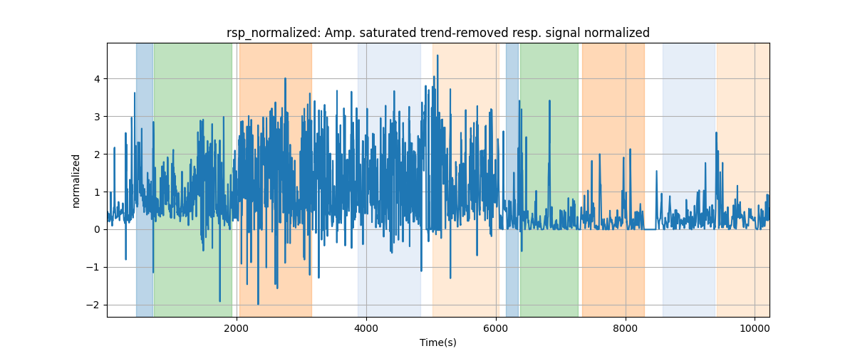 rsp_normalized: Amp. saturated trend-removed resp. signal normalized