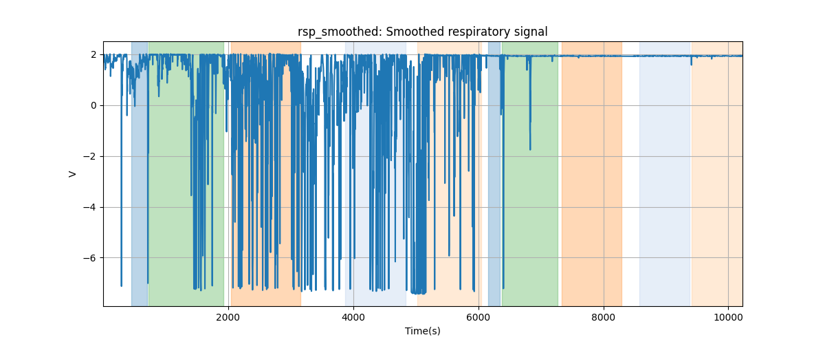 rsp_smoothed: Smoothed respiratory signal