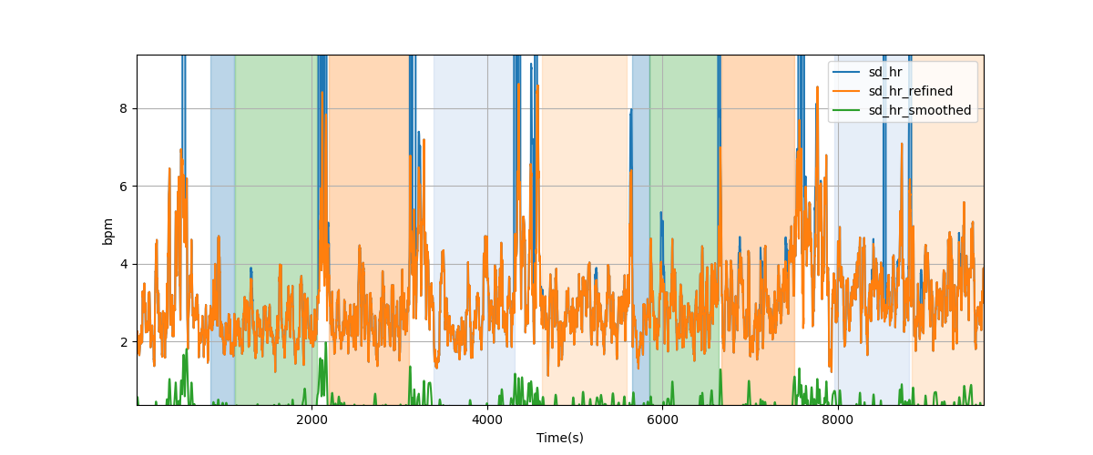 Heart rate variability over sliding windows - Overlay