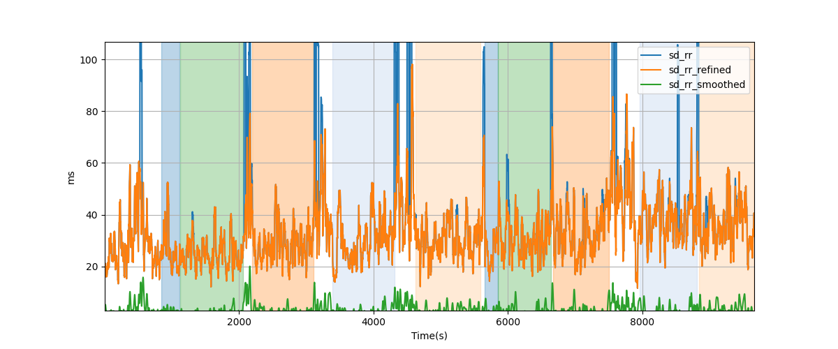 RR-interval variability over sliding windows - Overlay