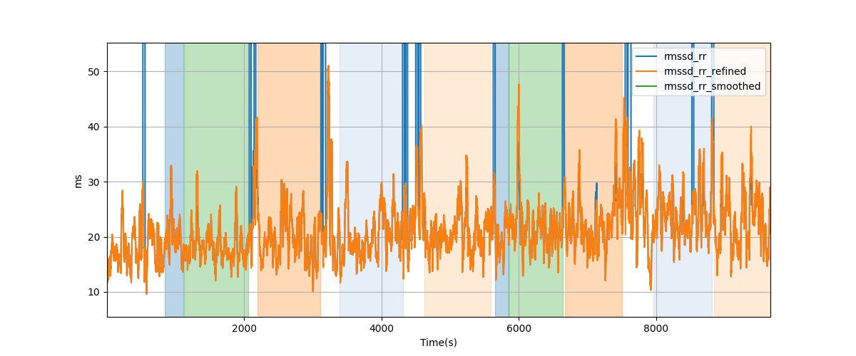 RR-interval difference RMS (RMSSD) - Overlay