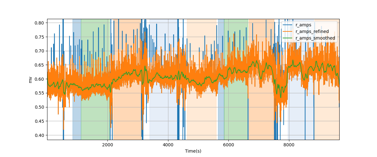 R-wave amplitudes - Overlay