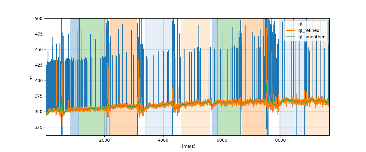 QT intervals - Overlay