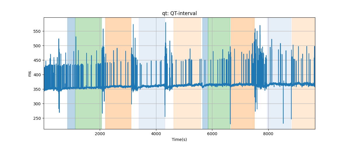 qt: QT-interval