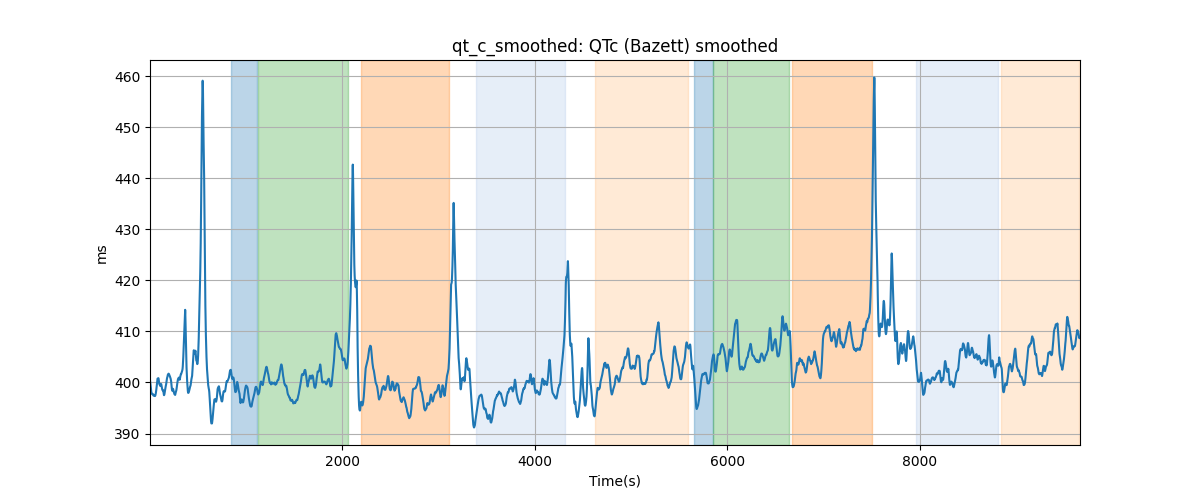 qt_c_smoothed: QTc (Bazett) smoothed