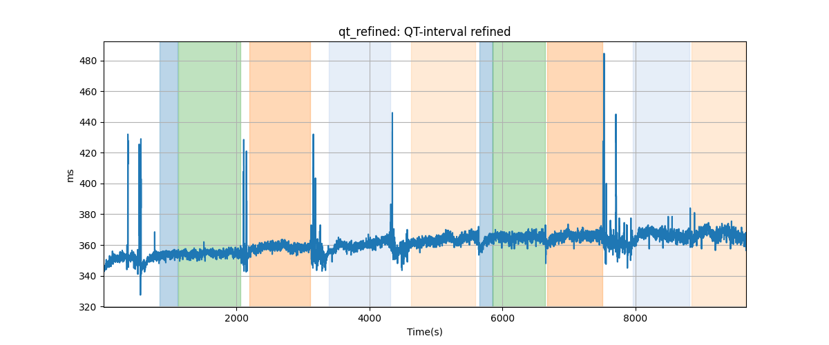 qt_refined: QT-interval refined