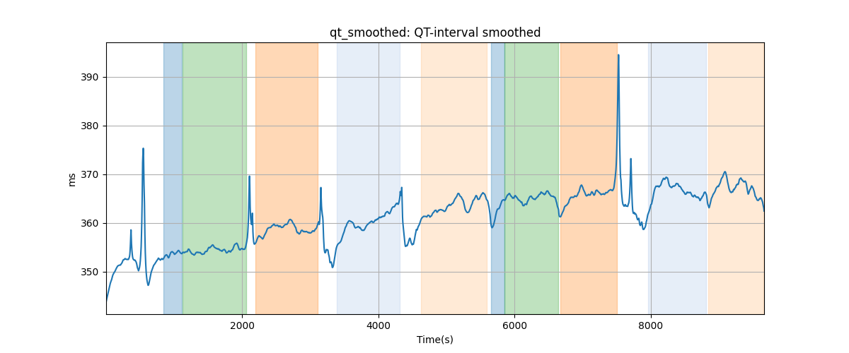 qt_smoothed: QT-interval smoothed