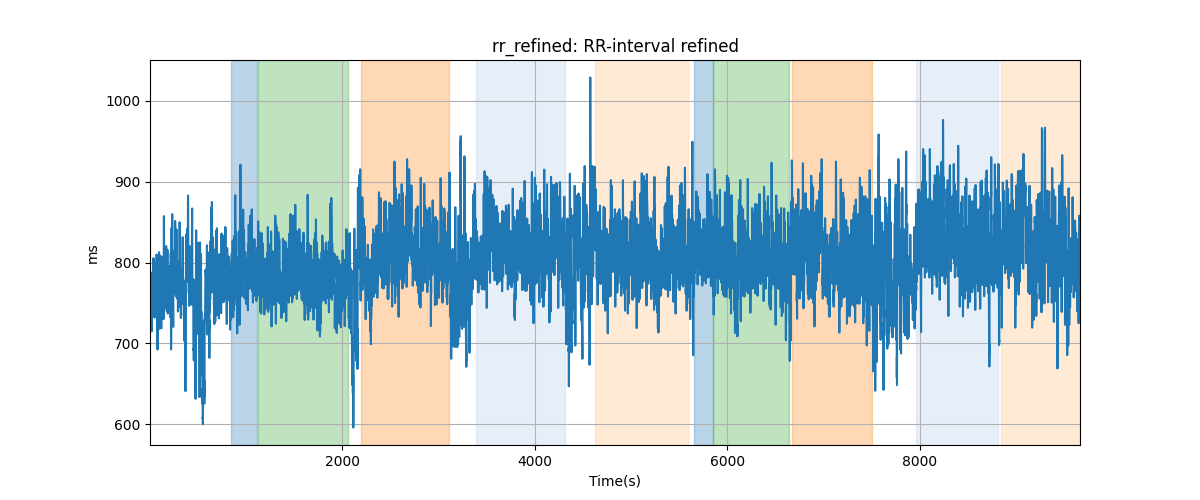 rr_refined: RR-interval refined