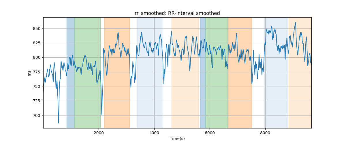 rr_smoothed: RR-interval smoothed