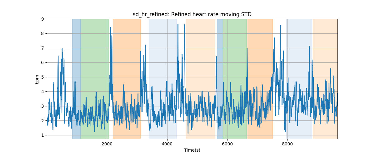 sd_hr_refined: Refined heart rate moving STD