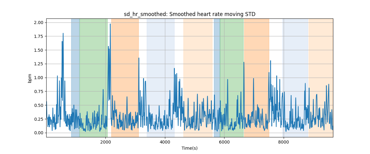 sd_hr_smoothed: Smoothed heart rate moving STD