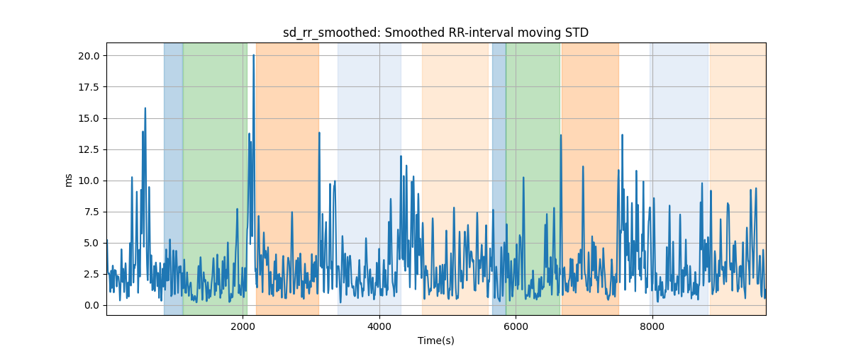 sd_rr_smoothed: Smoothed RR-interval moving STD