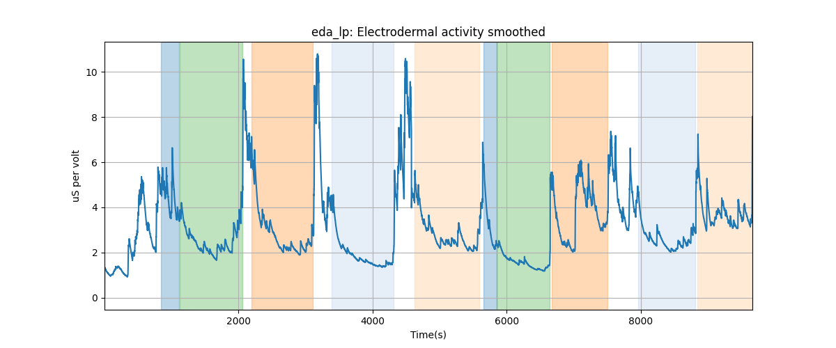 eda_lp: Electrodermal activity smoothed