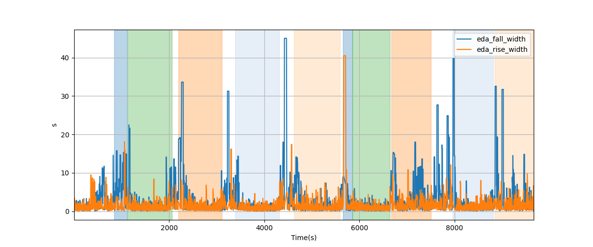 EDA segment falling/rising wave durations - Overlay