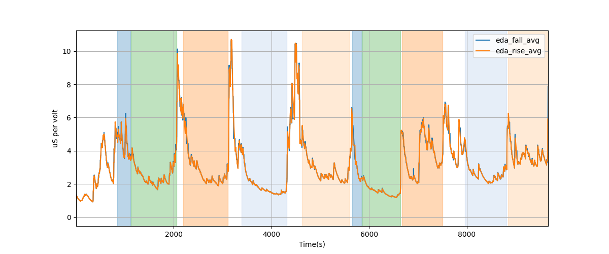 EDA segment falling/rising wave average amplitudes - Overlay