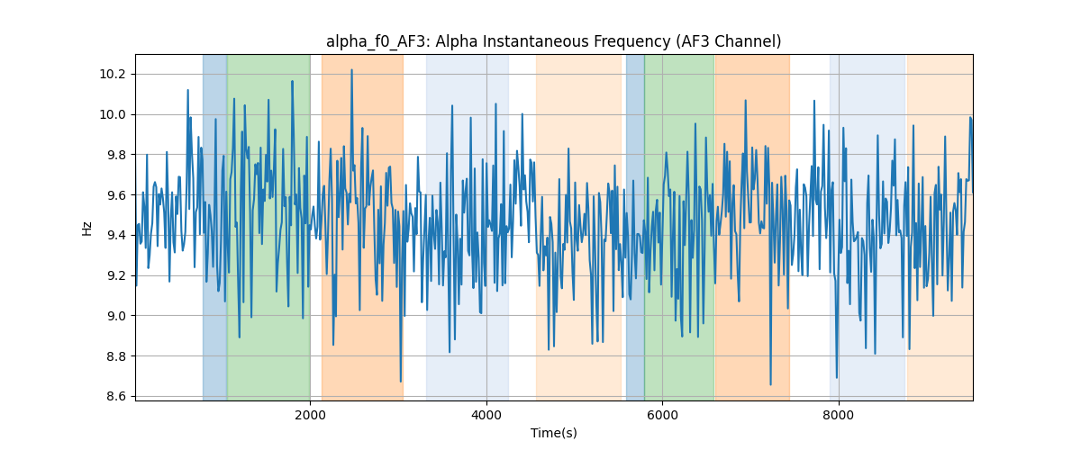 alpha_f0_AF3: Alpha Instantaneous Frequency (AF3 Channel)