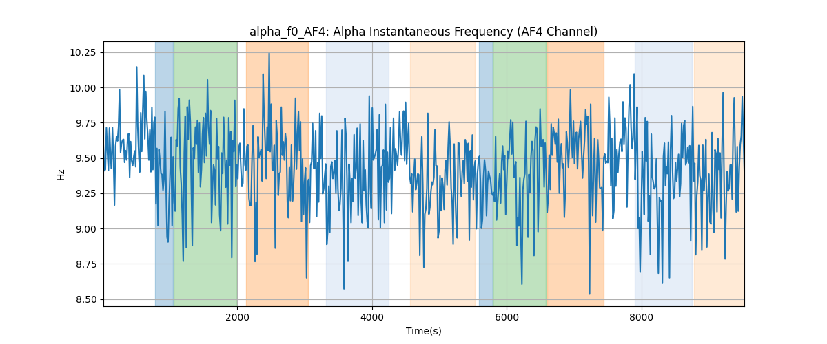 alpha_f0_AF4: Alpha Instantaneous Frequency (AF4 Channel)