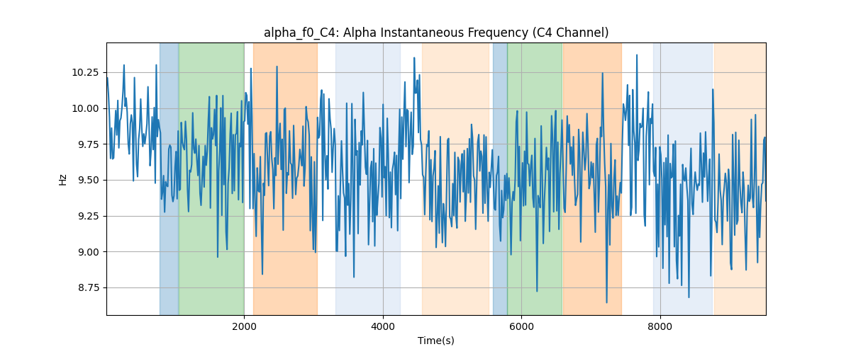 alpha_f0_C4: Alpha Instantaneous Frequency (C4 Channel)