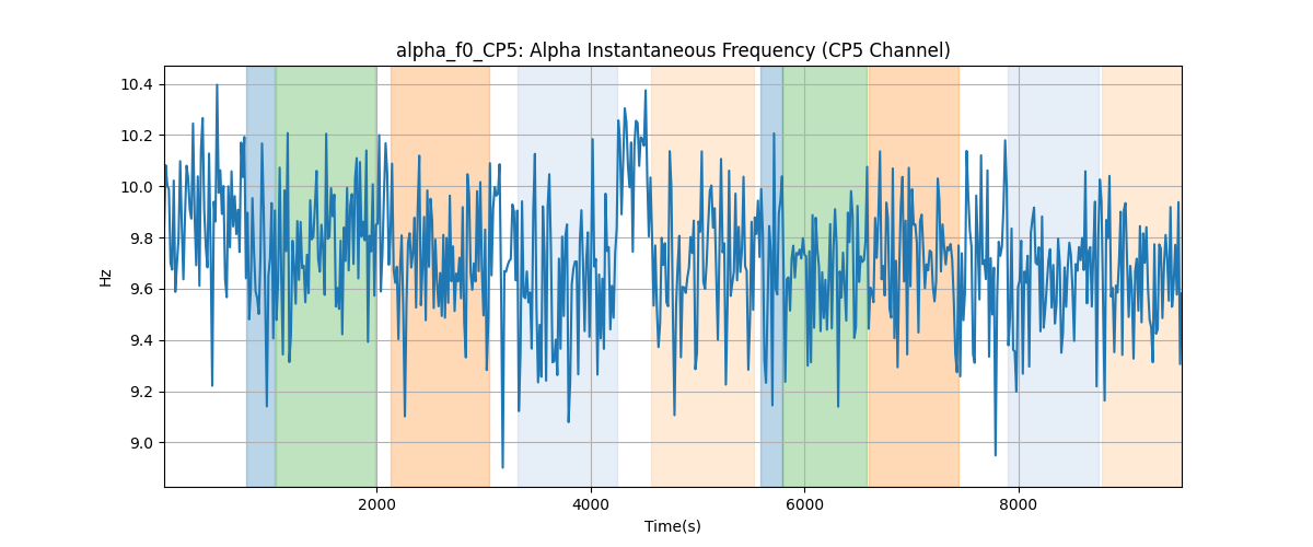 alpha_f0_CP5: Alpha Instantaneous Frequency (CP5 Channel)