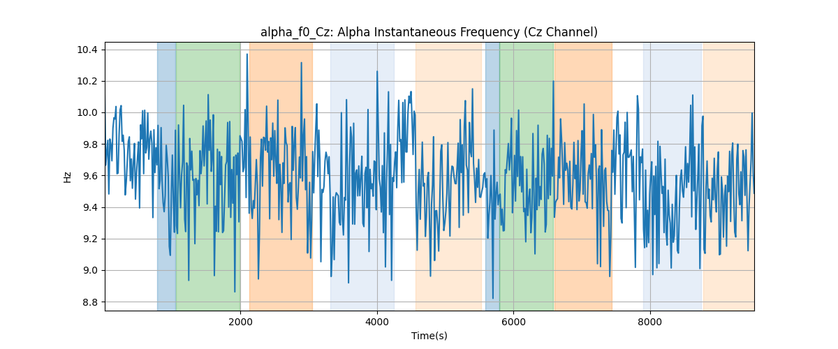 alpha_f0_Cz: Alpha Instantaneous Frequency (Cz Channel)