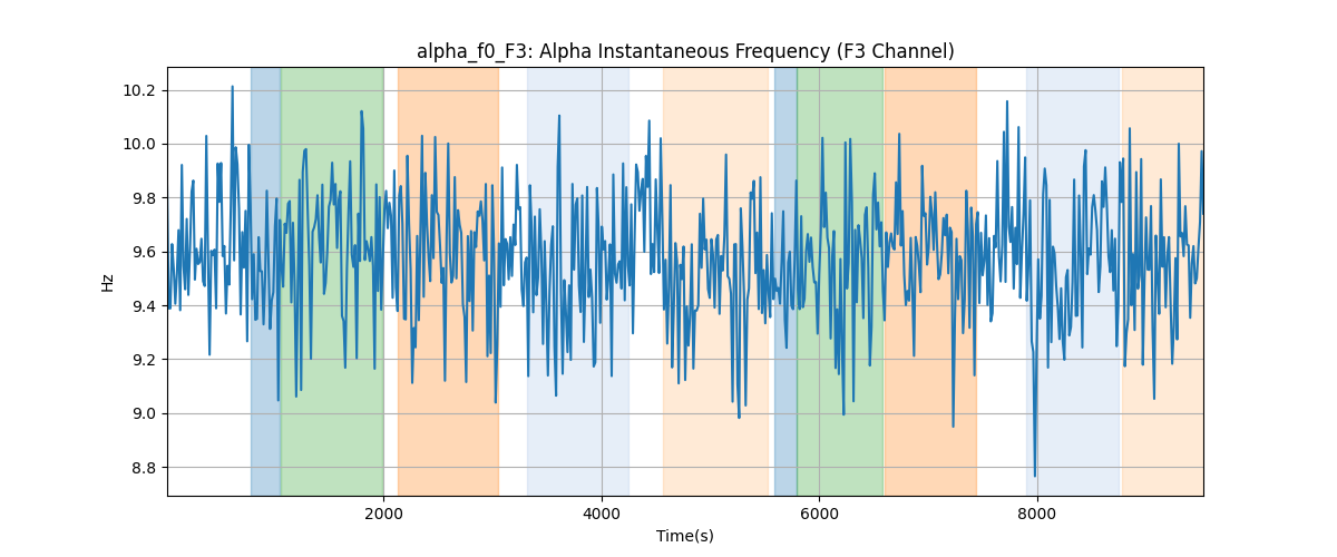 alpha_f0_F3: Alpha Instantaneous Frequency (F3 Channel)