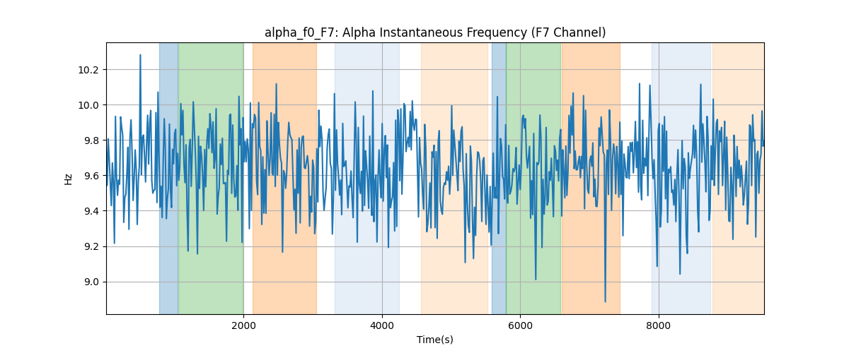 alpha_f0_F7: Alpha Instantaneous Frequency (F7 Channel)