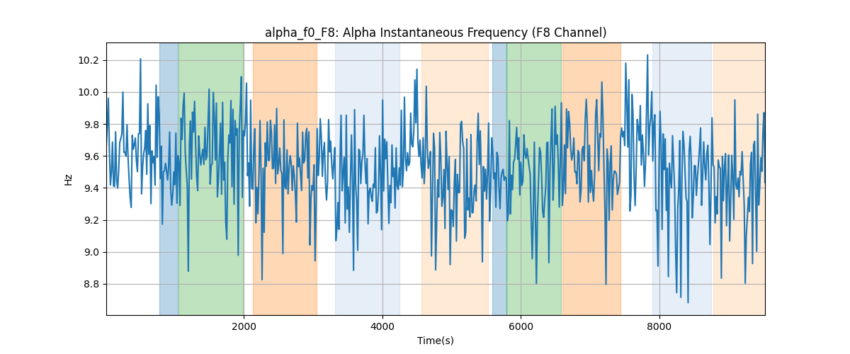 alpha_f0_F8: Alpha Instantaneous Frequency (F8 Channel)