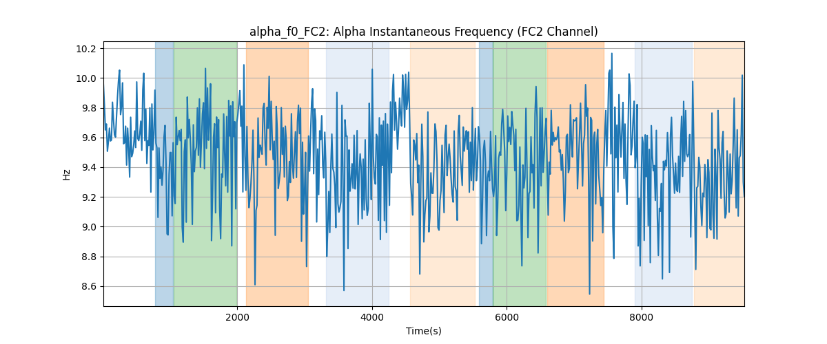 alpha_f0_FC2: Alpha Instantaneous Frequency (FC2 Channel)