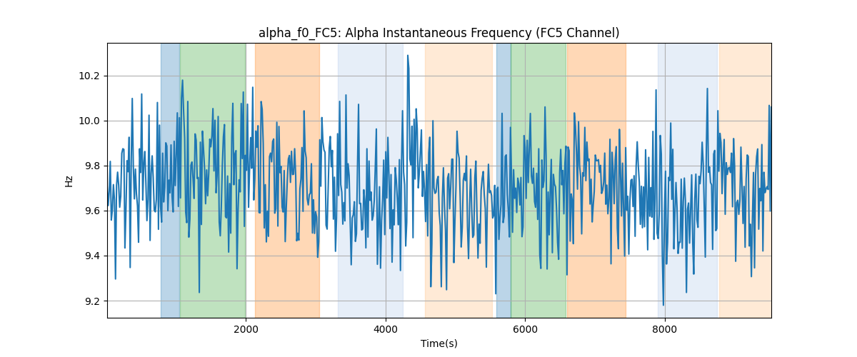 alpha_f0_FC5: Alpha Instantaneous Frequency (FC5 Channel)