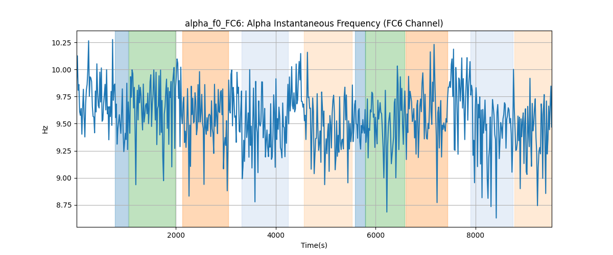 alpha_f0_FC6: Alpha Instantaneous Frequency (FC6 Channel)