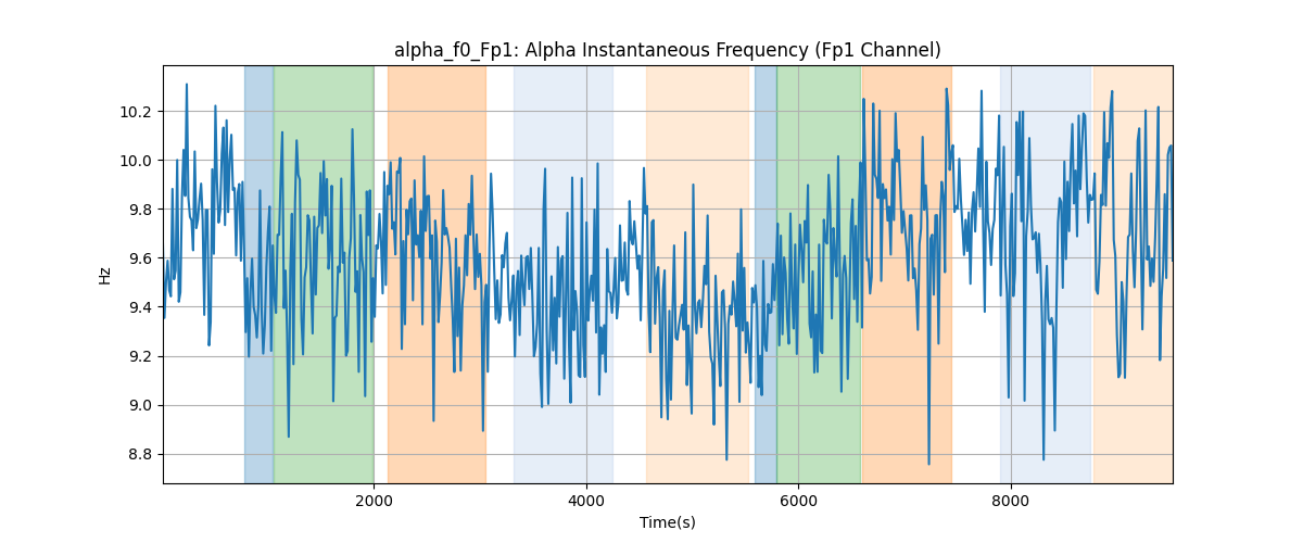 alpha_f0_Fp1: Alpha Instantaneous Frequency (Fp1 Channel)