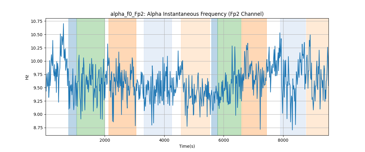 alpha_f0_Fp2: Alpha Instantaneous Frequency (Fp2 Channel)