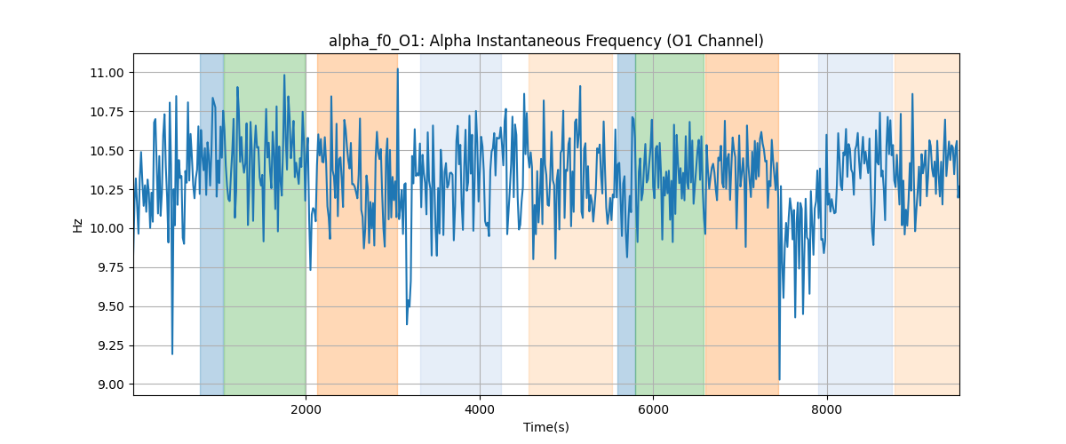 alpha_f0_O1: Alpha Instantaneous Frequency (O1 Channel)