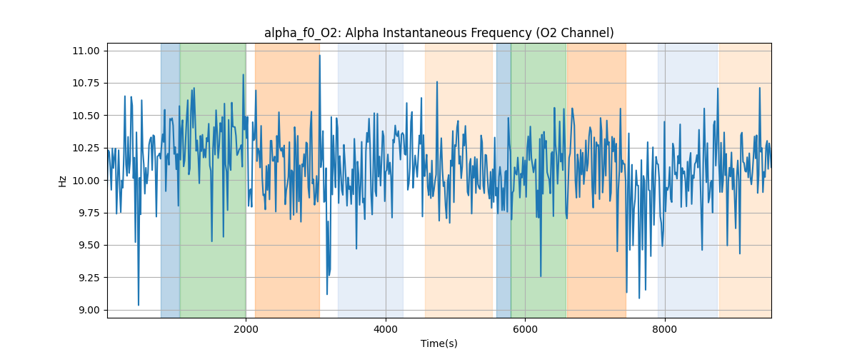 alpha_f0_O2: Alpha Instantaneous Frequency (O2 Channel)