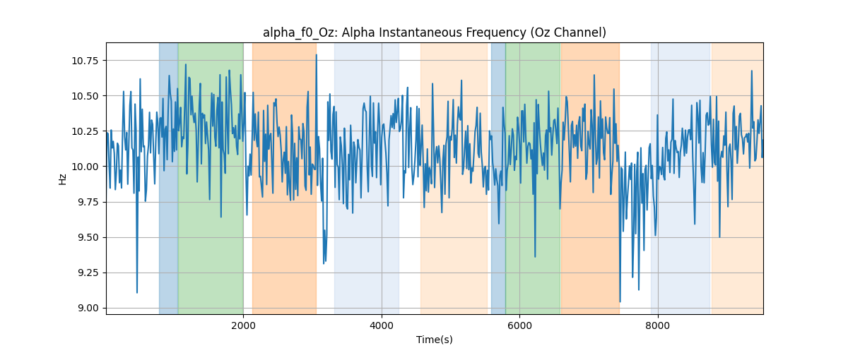 alpha_f0_Oz: Alpha Instantaneous Frequency (Oz Channel)