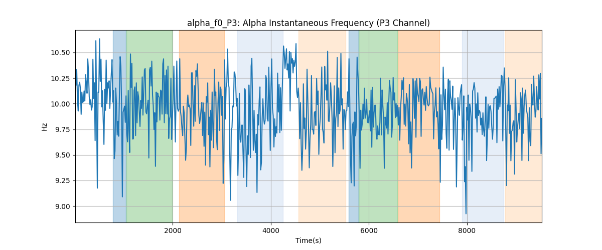 alpha_f0_P3: Alpha Instantaneous Frequency (P3 Channel)