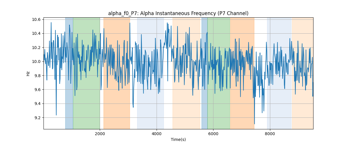 alpha_f0_P7: Alpha Instantaneous Frequency (P7 Channel)