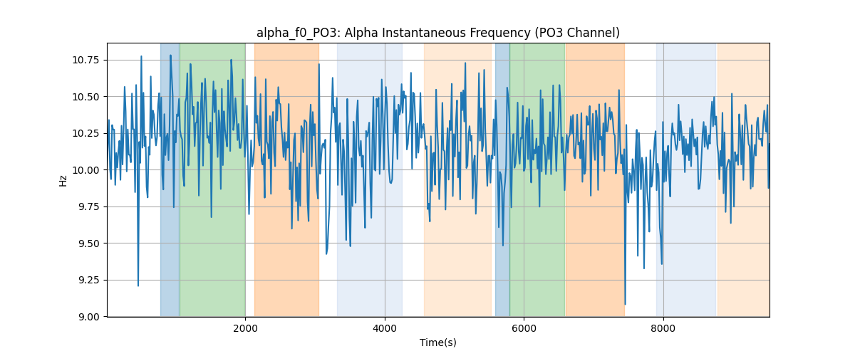 alpha_f0_PO3: Alpha Instantaneous Frequency (PO3 Channel)