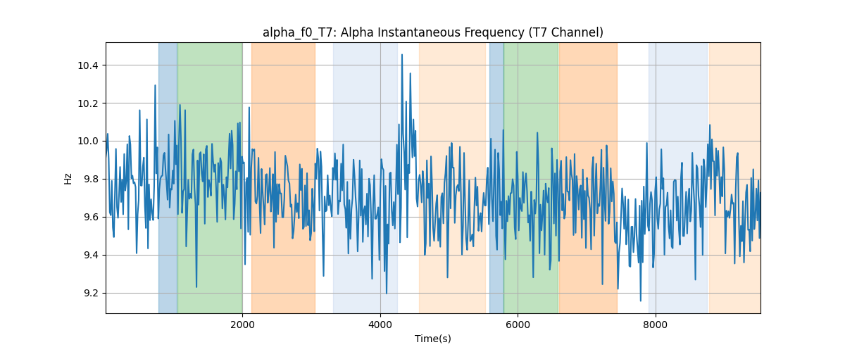 alpha_f0_T7: Alpha Instantaneous Frequency (T7 Channel)