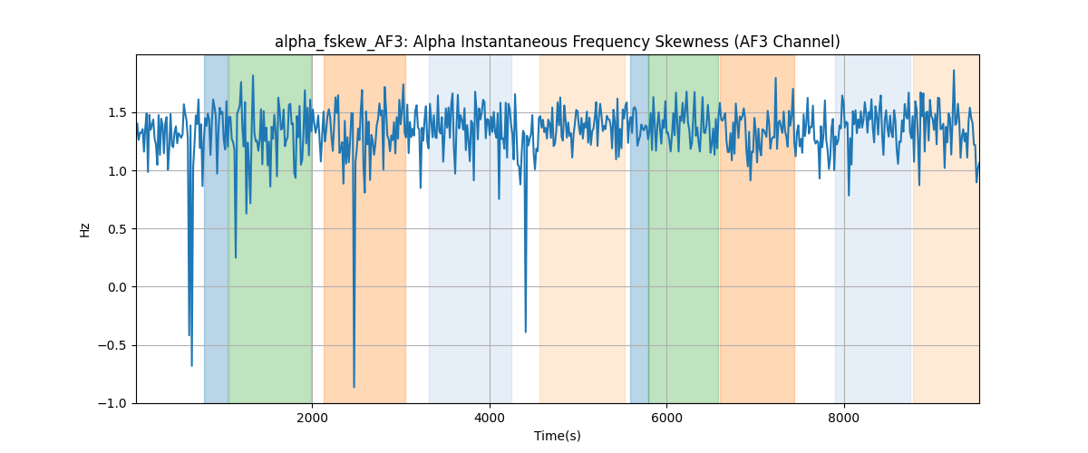 alpha_fskew_AF3: Alpha Instantaneous Frequency Skewness (AF3 Channel)