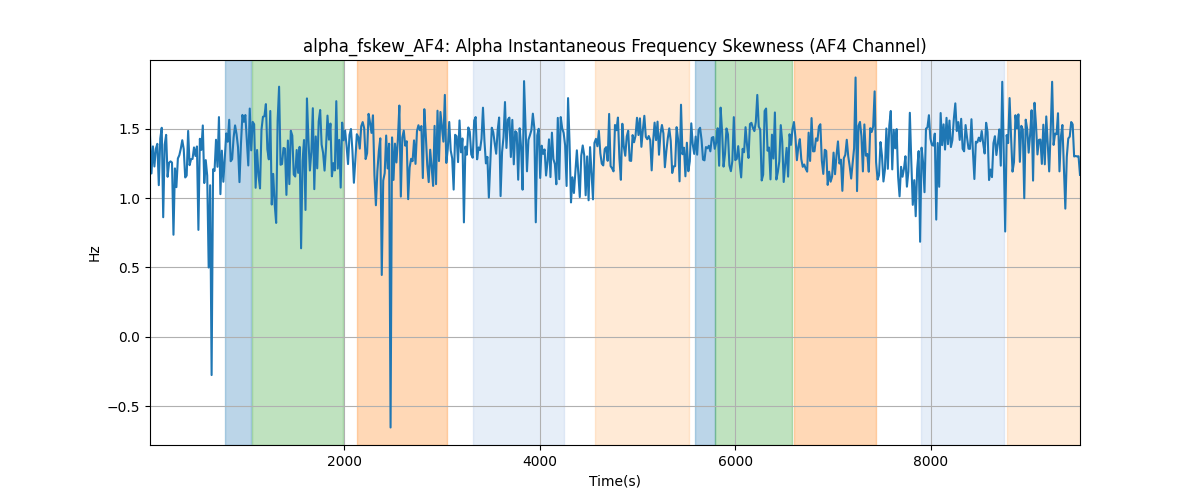 alpha_fskew_AF4: Alpha Instantaneous Frequency Skewness (AF4 Channel)